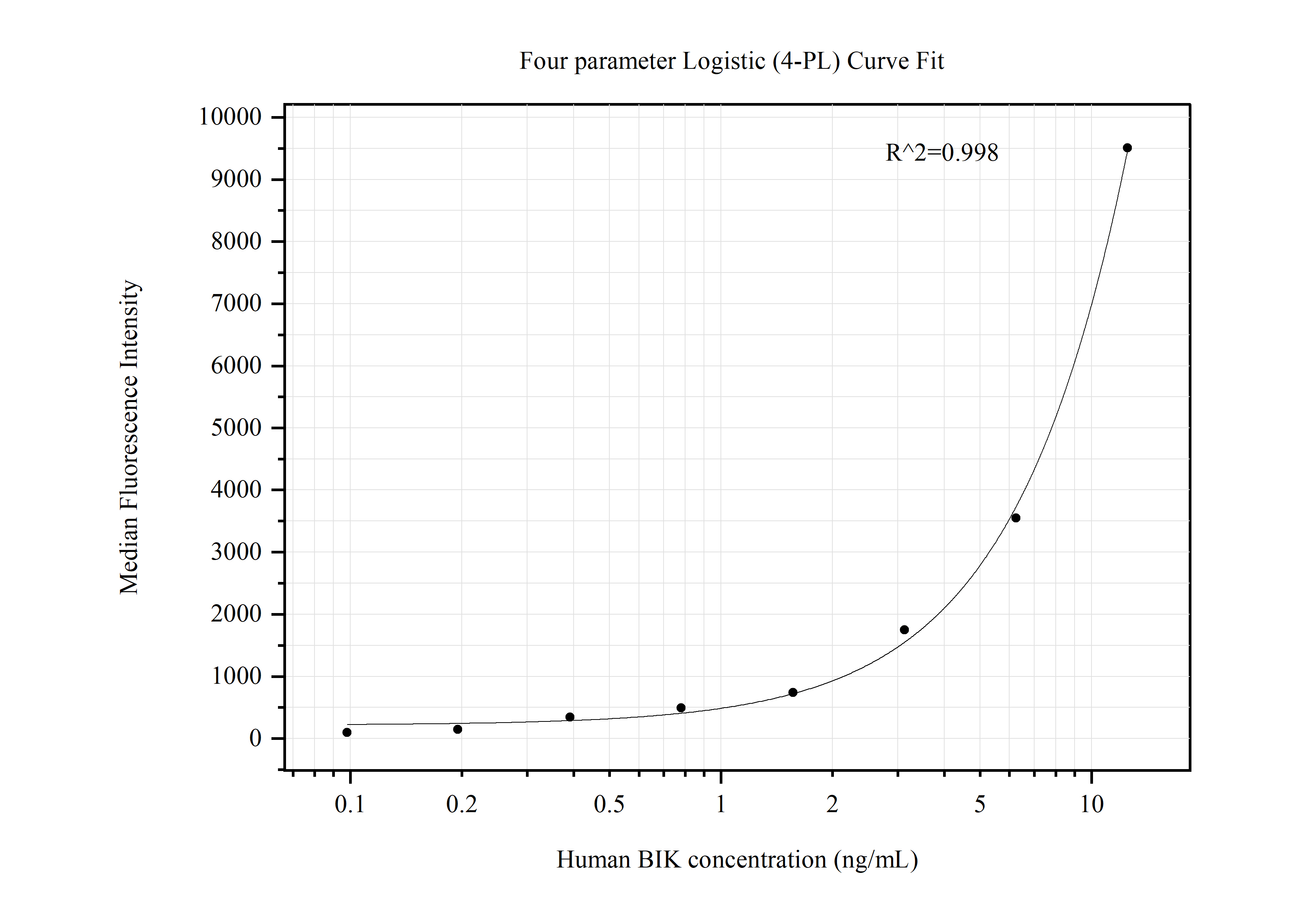 Cytometric bead array standard curve of MP50659-3